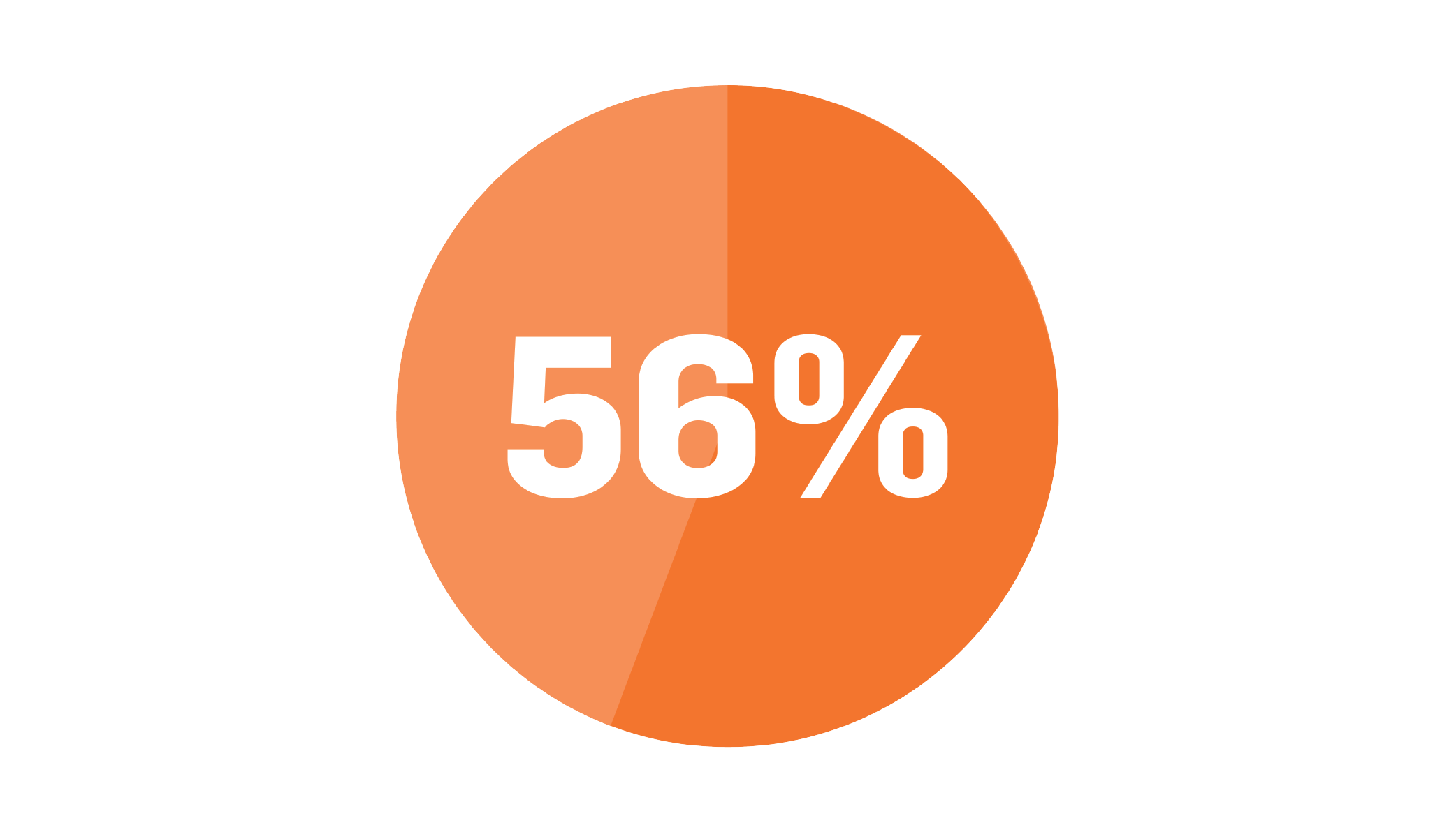 56% Pie Chart