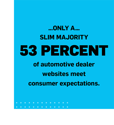...Only a...slim majority 53% of automotive dealer websites meet consumer expectations.