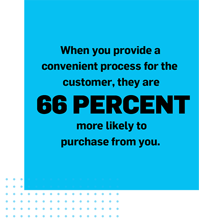 When you provide a convenient process for the customer, they are 66% more likely to purchase from you.